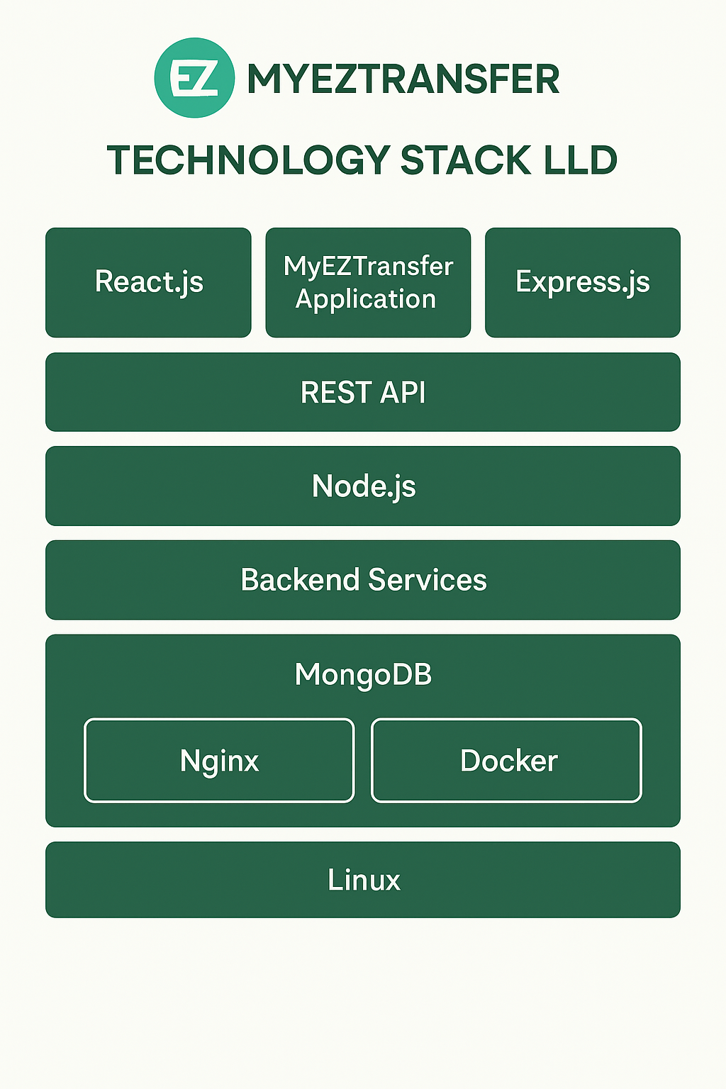 MyEZTransfer Technology Stack Diagram